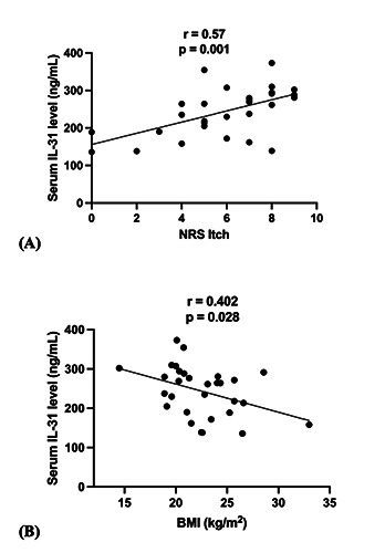 Increased serum interleukin-31 levels correlate with pruritus in psoriatic patients: a cross-sectional study in Vietnam.
