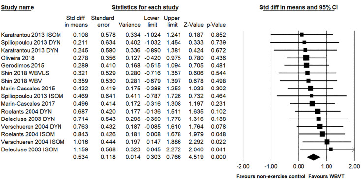Effects of whole-body vibration training on muscle performance in healthy women: A systematic review and meta-analysis of randomized controlled trials.