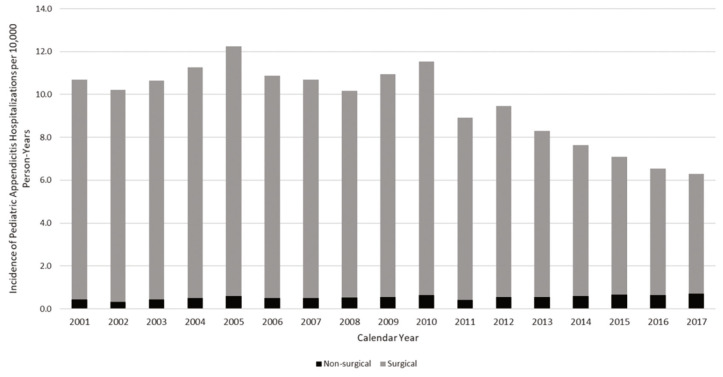National Trends in Hospitalizations for Appendectomy in Children, 2001-2017.