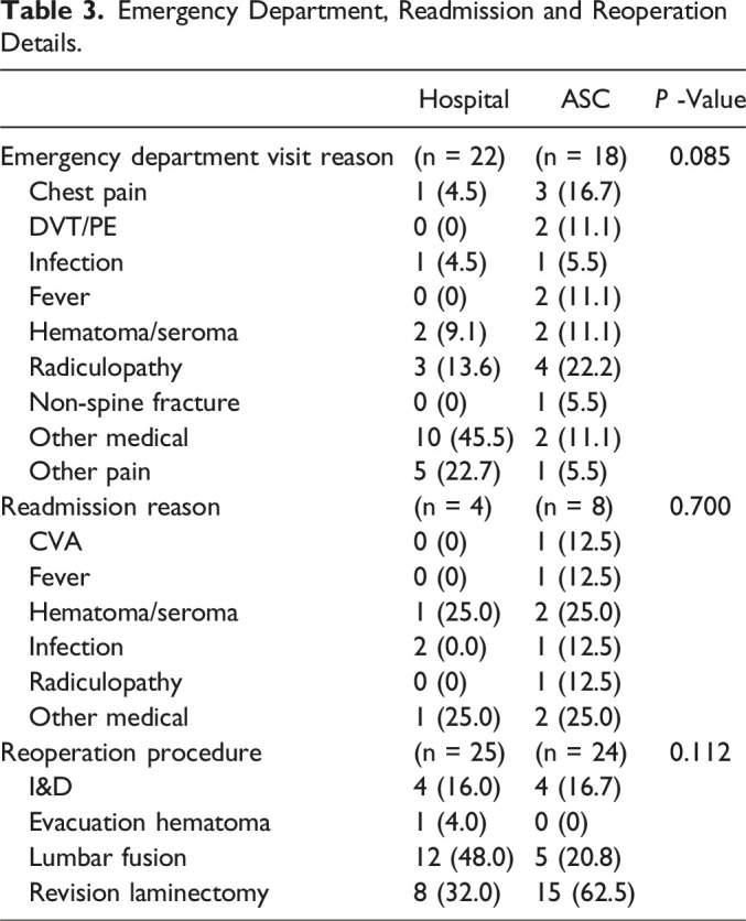 Outcomes and Cost-Effectiveness of Hospital Outpatient Versus Ambulatory Surgery Center Lumbar Decompression Surgery.