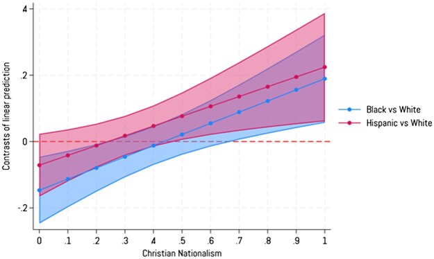 White or Woke Christian Nationalists? How Race Moderates the Link Between Christian Nationalism and Progressive Identities.