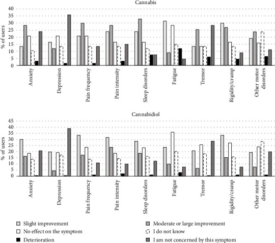 Patterns of Use and Patient-Reported Effects of Cannabinoids in People With PD: A Nationwide Survey.