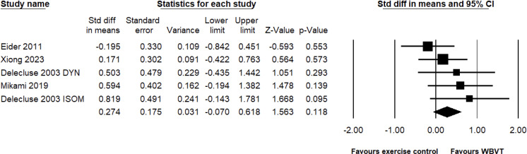 Effects of whole-body vibration training on muscle performance in healthy women: A systematic review and meta-analysis of randomized controlled trials.