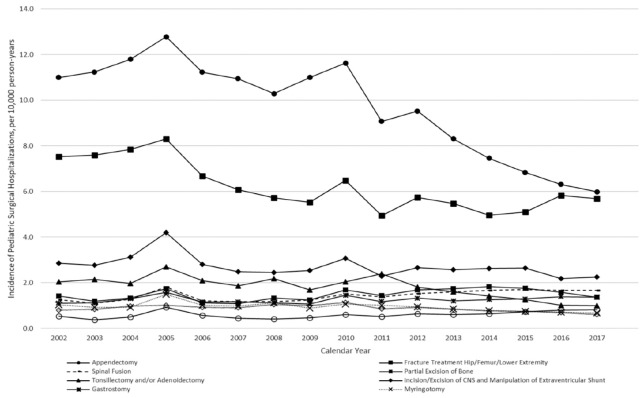 National Trends in Hospitalizations for Appendectomy in Children, 2001-2017.