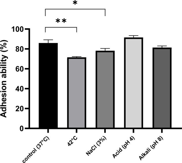 Environmental Stress on <i>Limosilactobacillus fermentum</i> JNU532's Cellular Characteristics and Fatty Acid Profile.