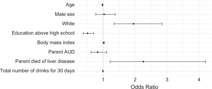 Parental liver disease mortality is associated with unfavorable outcomes in patients with alcohol-associated hepatitis.