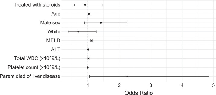 Parental liver disease mortality is associated with unfavorable outcomes in patients with alcohol-associated hepatitis.
