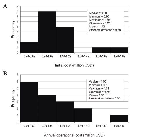 Practical Status and Social Background of Current Mobile Stroke Units Worldwide: A Survey and Investigation.