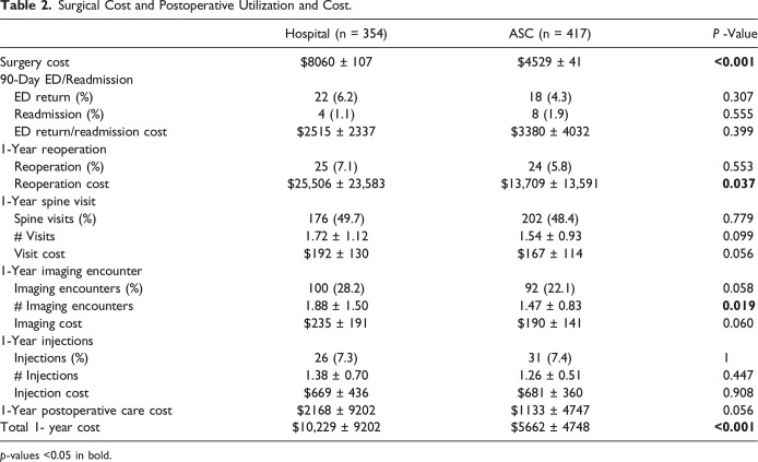 Outcomes and Cost-Effectiveness of Hospital Outpatient Versus Ambulatory Surgery Center Lumbar Decompression Surgery.