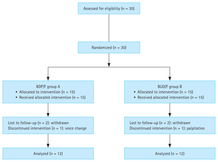 Comparison of extrafine and non-extrafine inhaled corticosteroids/long-acting β2-agonists as maintenance and reliever therapy in asthma: a randomized open-label crossover trial.