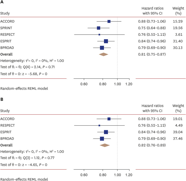 Lowering of systolic blood pressure with ESPRIT along the BPROAD: the lower the better?