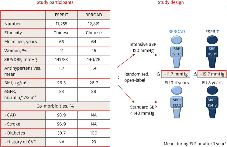Lowering of systolic blood pressure with ESPRIT along the BPROAD: the lower the better?