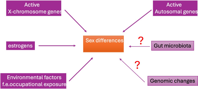 Sex Bias in Systemic Sclerosis: from Clinical to Immunological Differences.