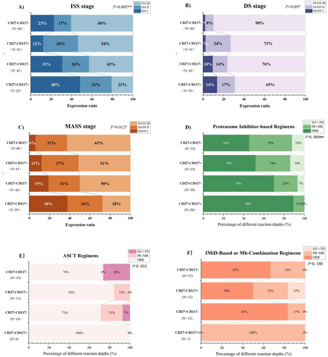 Prognostic value of the expression of CD27 and CD117 in newly diagnosed multiple myeloma patients.