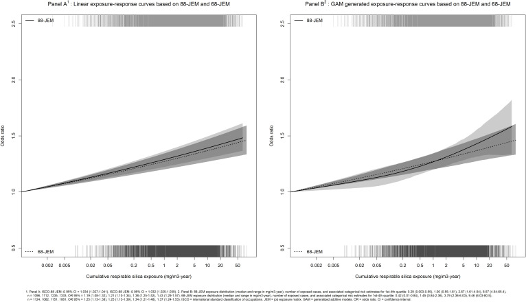 A less detailed job axis in a quantitative job-exposure matrix results in a similar exposure-response association.