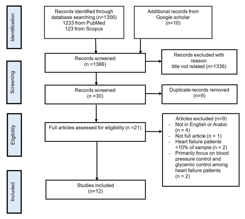 Medication Adherence and Contributing Factors in Patients with Heart Failure Within the Middle East: A Systematic Review.