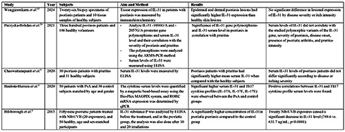 Increased serum interleukin-31 levels correlate with pruritus in psoriatic patients: a cross-sectional study in Vietnam.