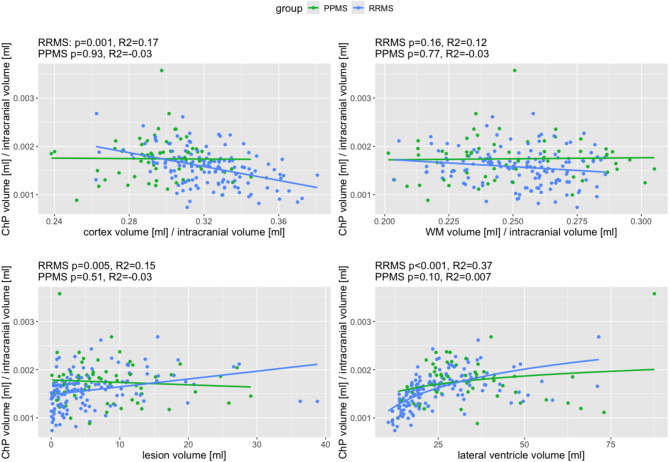 Relevance of choroid plexus volumes in multiple sclerosis.
