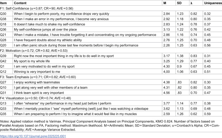 Adaptation and psychometric properties of Psychological Skills Inventory for Sport (PSIS-R5) in Latvian athletes: Insights and implications for practice.
