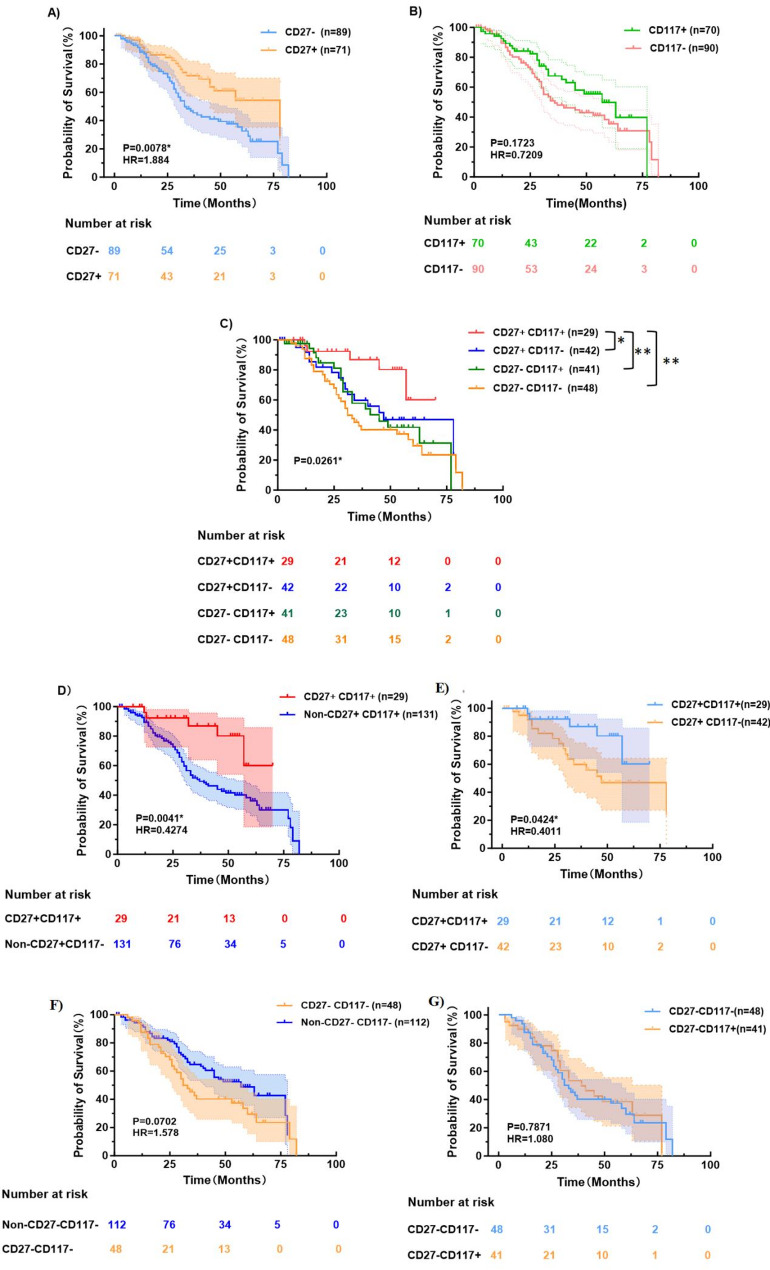 Prognostic value of the expression of CD27 and CD117 in newly diagnosed multiple myeloma patients.