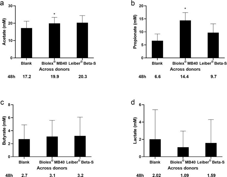 In vitro fermentation of yeast cell walls (mannan-oligosaccharide) and purified β-glucans modulates the colonic microbiota of dogs with inflammatory bowel disease and demonstrates protective effects on barrier integrity and anti-inflammatory properties.