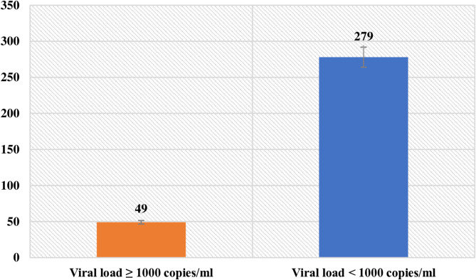 Effectiveness of dolutegravir-based treatment among HIV/AIDS patients in Nkembo Outpatient Treatment Center, Gabon.