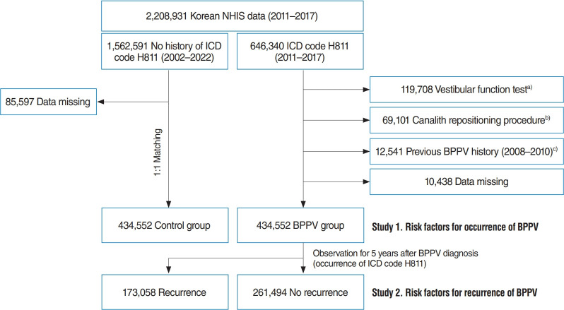 Risk Factors Associated With the Occurrence and Recurrence of Benign Paroxysmal Positional Vertigo in Koreans: A Nested Case-Control Study.