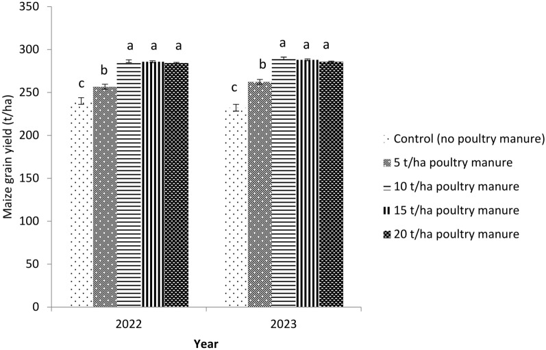 Poultry manure improves soil properties and grain mineral composition, maize productivity and economic profitability.