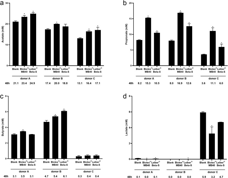 In vitro fermentation of yeast cell walls (mannan-oligosaccharide) and purified β-glucans modulates the colonic microbiota of dogs with inflammatory bowel disease and demonstrates protective effects on barrier integrity and anti-inflammatory properties.