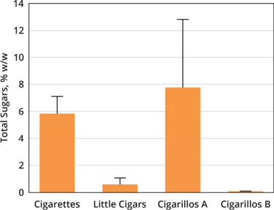 Sugars in Tobacco Products: Toxicity Research and Implications for Tobacco Product Regulation.