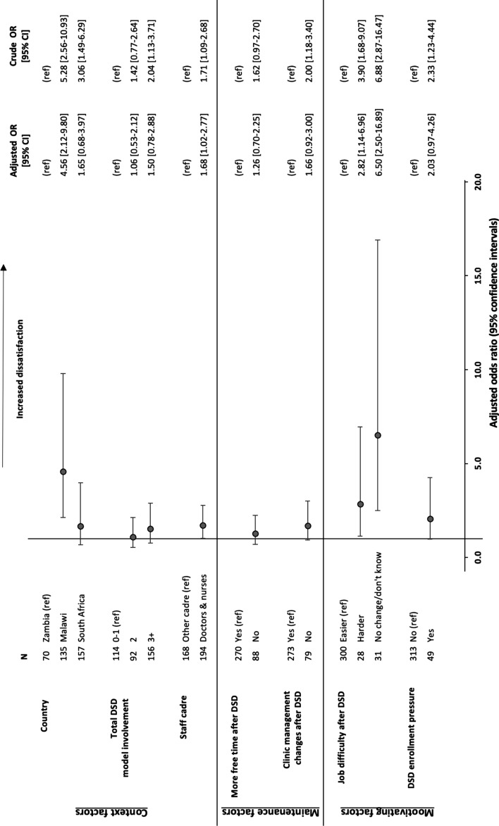 Effect of differentiated service delivery models for HIV treatment on healthcare providers' job satisfaction and workloads in sub-Saharan Africa: a mixed methods study from Malawi, Zambia, and South Africa.