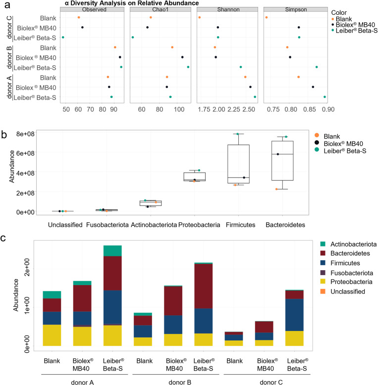 In vitro fermentation of yeast cell walls (mannan-oligosaccharide) and purified β-glucans modulates the colonic microbiota of dogs with inflammatory bowel disease and demonstrates protective effects on barrier integrity and anti-inflammatory properties.