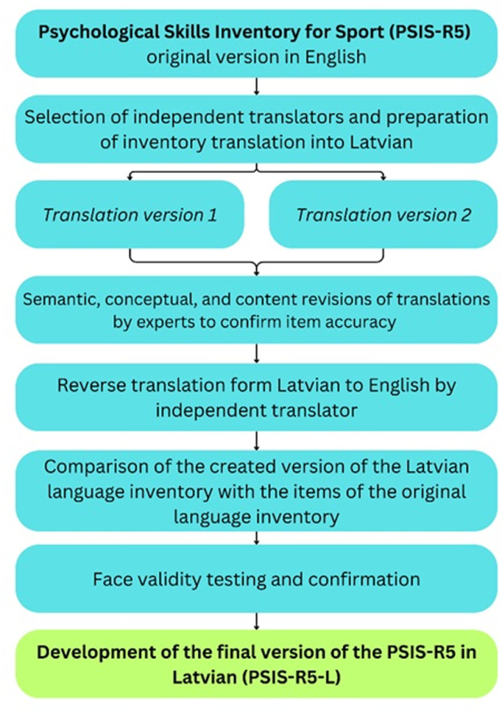 Adaptation and psychometric properties of Psychological Skills Inventory for Sport (PSIS-R5) in Latvian athletes: Insights and implications for practice.
