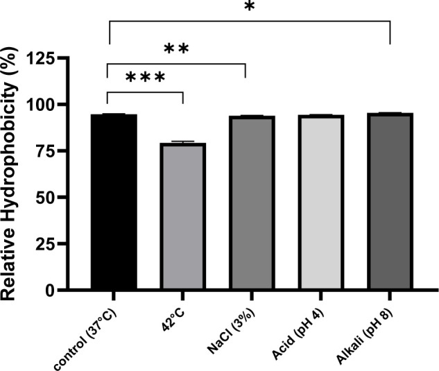 Environmental Stress on <i>Limosilactobacillus fermentum</i> JNU532's Cellular Characteristics and Fatty Acid Profile.