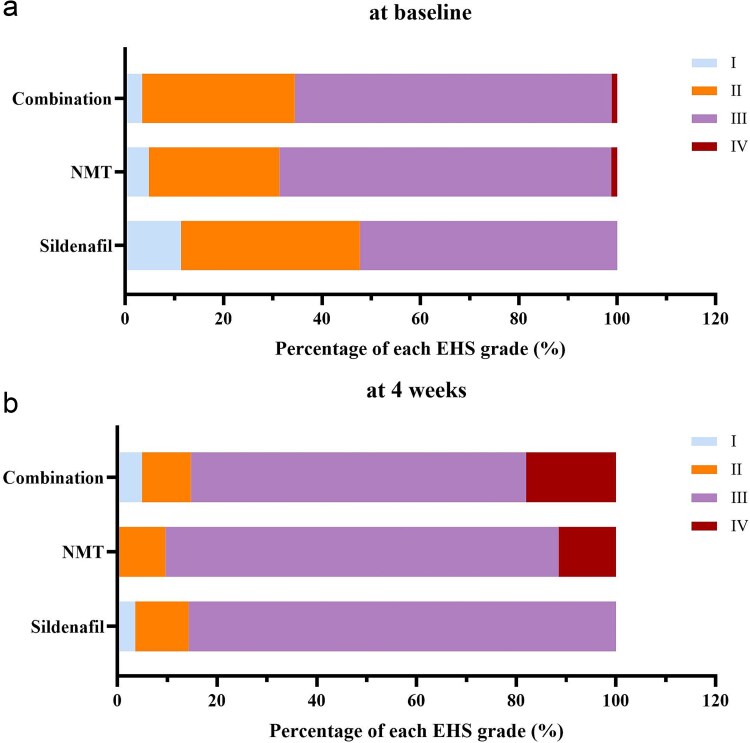 The efficacy of combination therapy with Ningmitai capsule and sildenafil in men with chronic prostatitis/chronic pelvic pain syndrome and erectile dysfunction: a prospective, multicenter, randomized controlled trial.