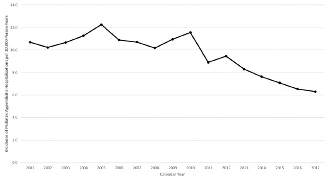 National Trends in Hospitalizations for Appendectomy in Children, 2001-2017.