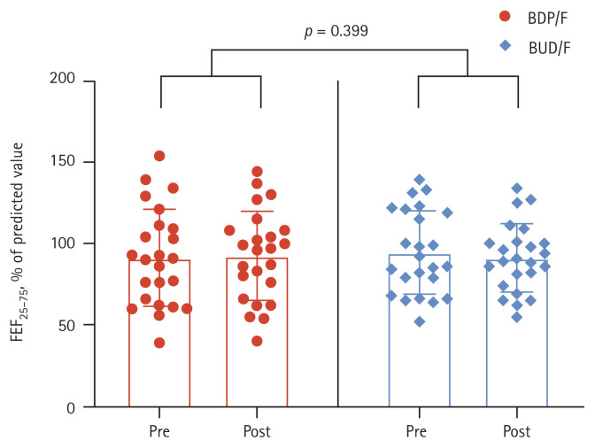 Comparison of extrafine and non-extrafine inhaled corticosteroids/long-acting β2-agonists as maintenance and reliever therapy in asthma: a randomized open-label crossover trial.