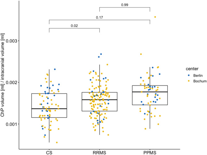 Relevance of choroid plexus volumes in multiple sclerosis.