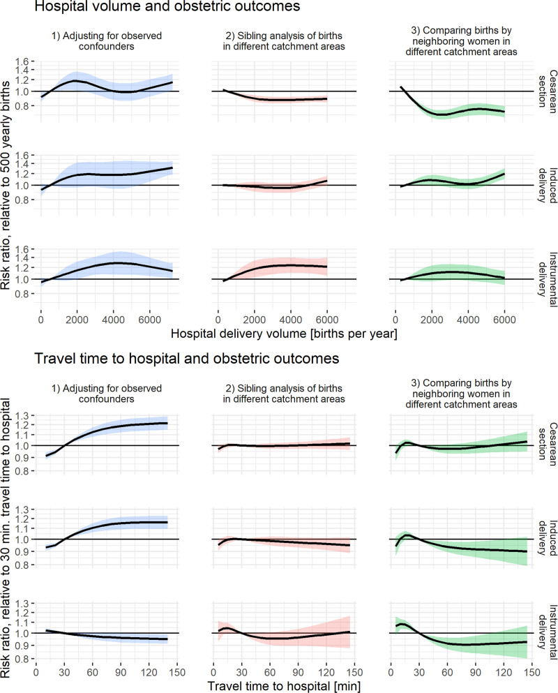 The Effects of Hospital Delivery Volume and Travel Time on Perinatal Mortality and Delivery in Transit: Causal Inference with Triangulation.