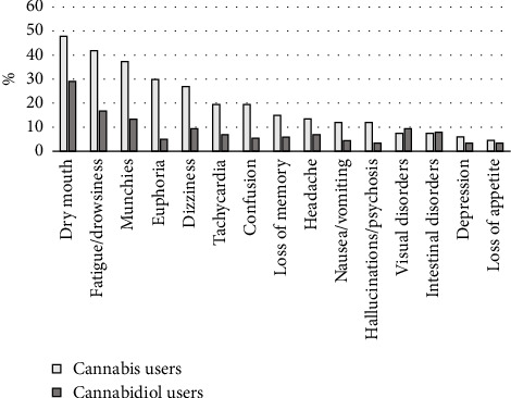 Patterns of Use and Patient-Reported Effects of Cannabinoids in People With PD: A Nationwide Survey.