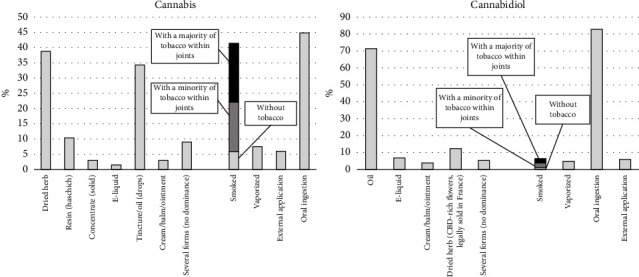 Patterns of Use and Patient-Reported Effects of Cannabinoids in People With PD: A Nationwide Survey.