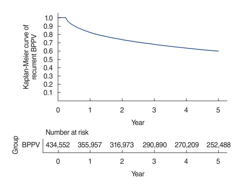 Risk Factors Associated With the Occurrence and Recurrence of Benign Paroxysmal Positional Vertigo in Koreans: A Nested Case-Control Study.