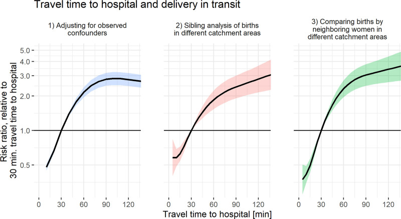 The Effects of Hospital Delivery Volume and Travel Time on Perinatal Mortality and Delivery in Transit: Causal Inference with Triangulation.