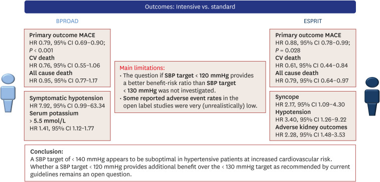 Lowering of systolic blood pressure with ESPRIT along the BPROAD: the lower the better?