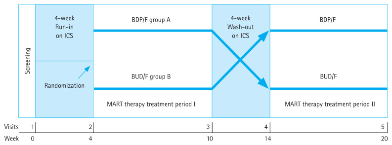 Comparison of extrafine and non-extrafine inhaled corticosteroids/long-acting β2-agonists as maintenance and reliever therapy in asthma: a randomized open-label crossover trial.