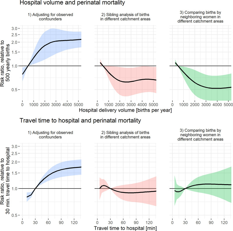 The Effects of Hospital Delivery Volume and Travel Time on Perinatal Mortality and Delivery in Transit: Causal Inference with Triangulation.