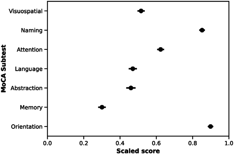 Normative data of the Spanish version of the Montreal Cognitive Assessment (MoCA) in older individuals from Peru.