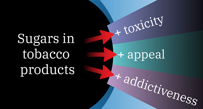 Sugars in Tobacco Products: Toxicity Research and Implications for Tobacco Product Regulation.