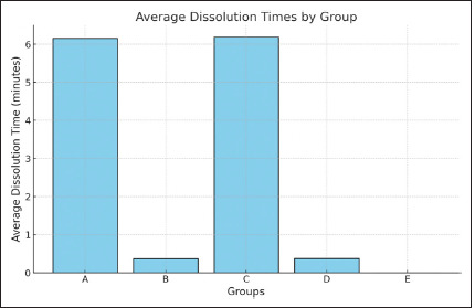 In Vitro Evaluation of Bovine Pulp Dissolution Using Dual Rinse HEDP at Different Temperatures.