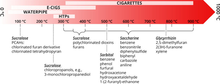 Sugars in Tobacco Products: Toxicity Research and Implications for Tobacco Product Regulation.